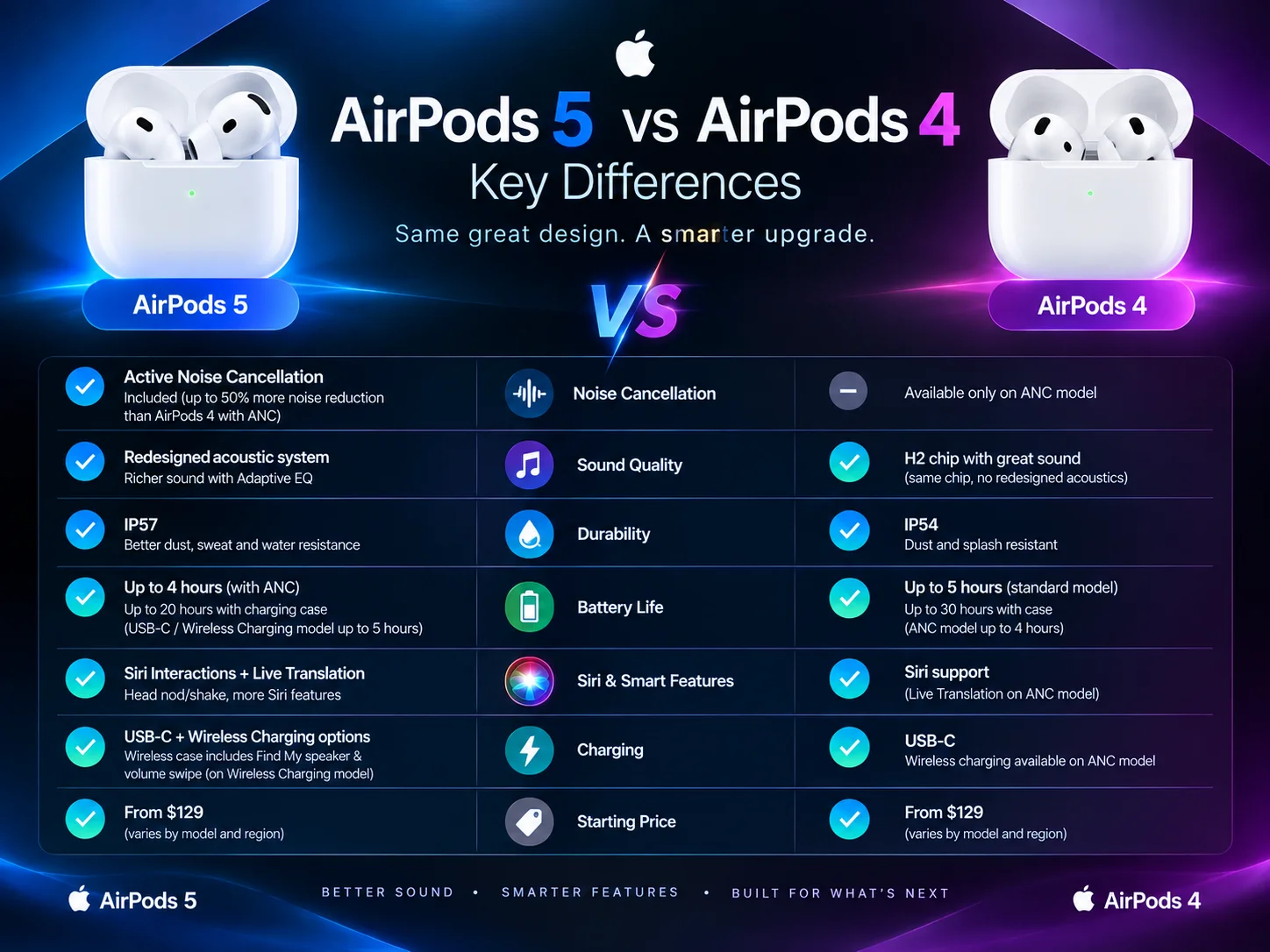 AirPods 4 Vs AirPods 5